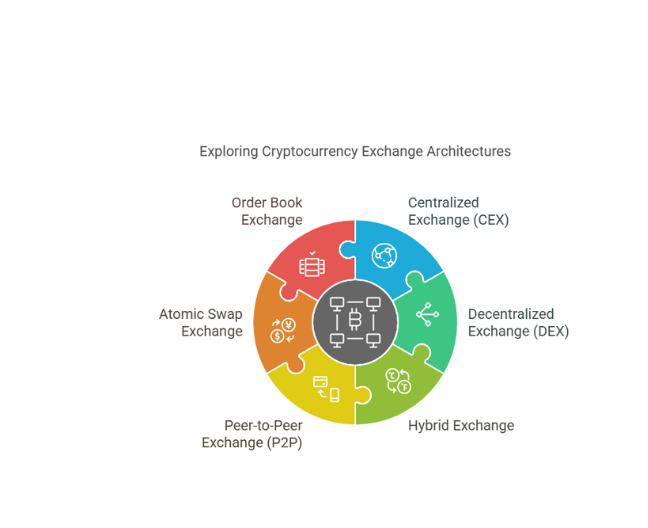 Various Types of Cryptocurrency Exchange Architecture