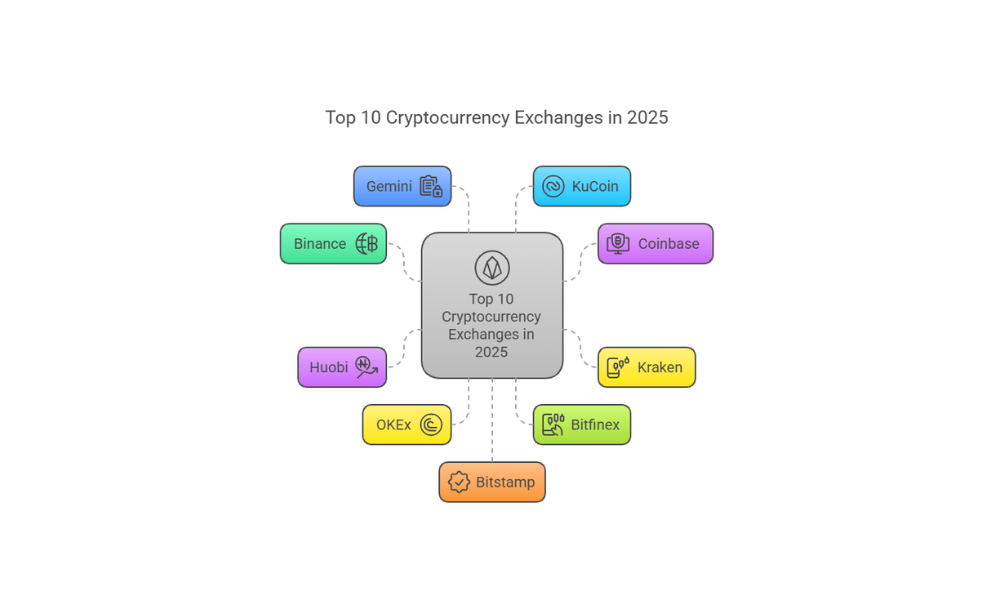 Top 10 Cryptocurrency Exchanges In 2025