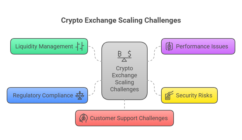 crypto exchange scaling challenges