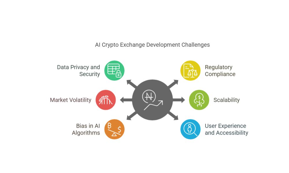 Key Challenges and Solutions in AI Crypto Exchange Development