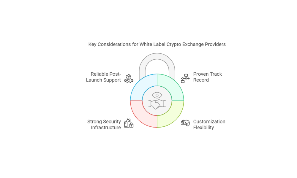 How to Choose the Right White Label Crypto Exchange Provider