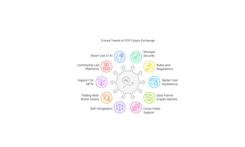 Future Trends in P2P Crypto Exchange Development