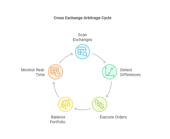 How Does a Cross Exchange Arbitrage Bot Work?