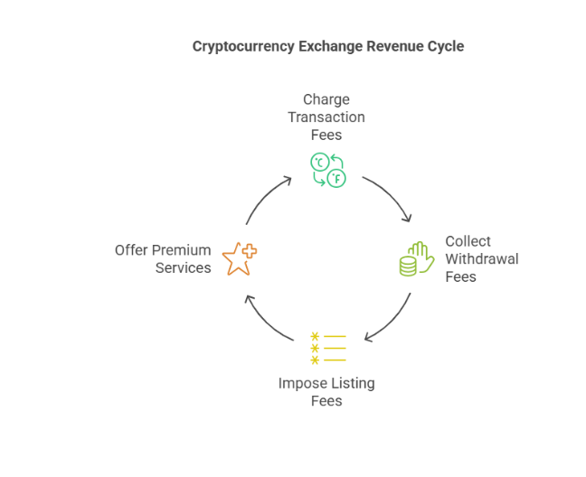 Revenue Streams for Cryptocurrency Exchanges