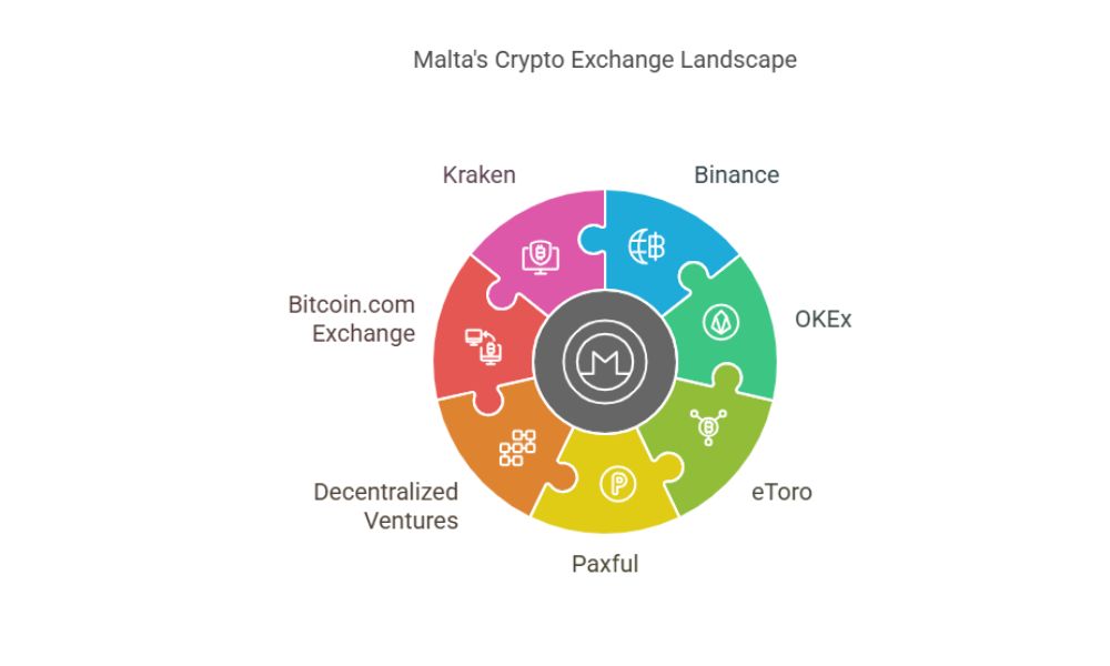 Popular Crypto Exchanges in Malta