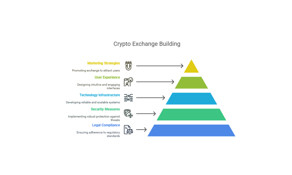 FAQs for Building Your Crypto Exchange