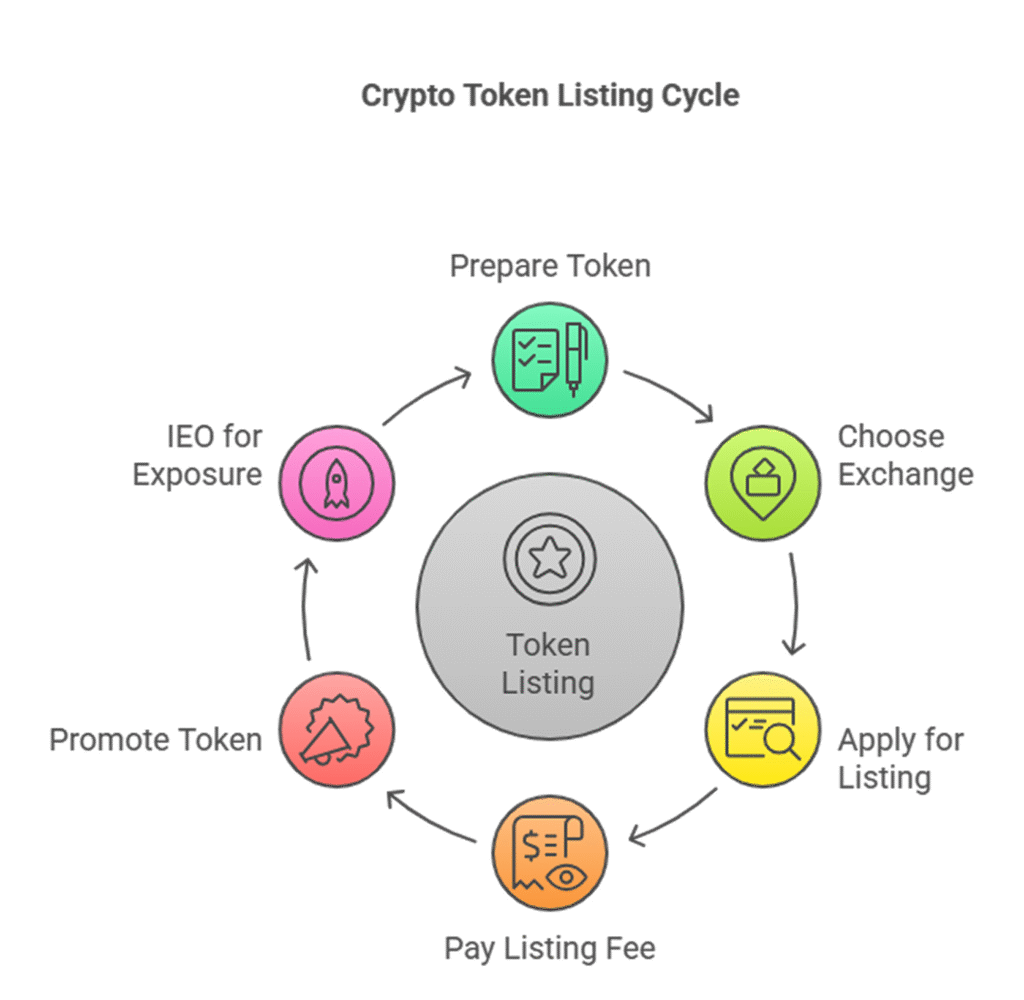 Crypto Token Listed on an Exchange