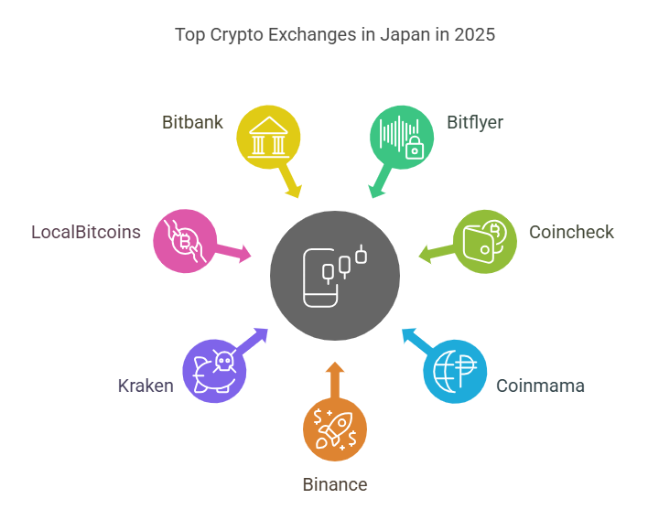 Top Crypto Exchanges in Japan in 2025