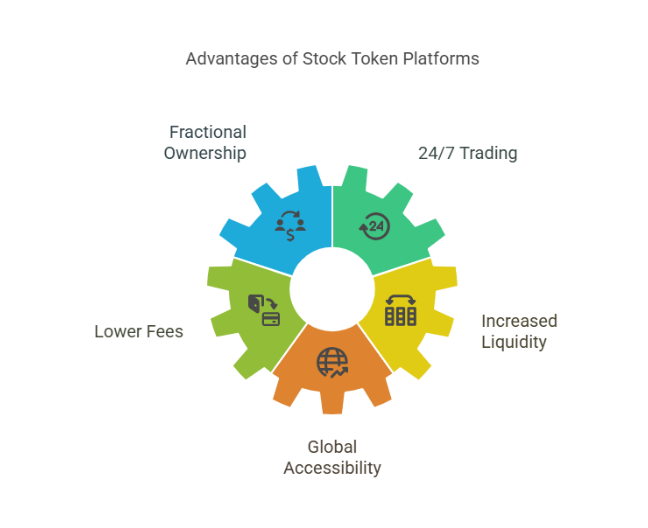 Benefits of a Stock Token Platform