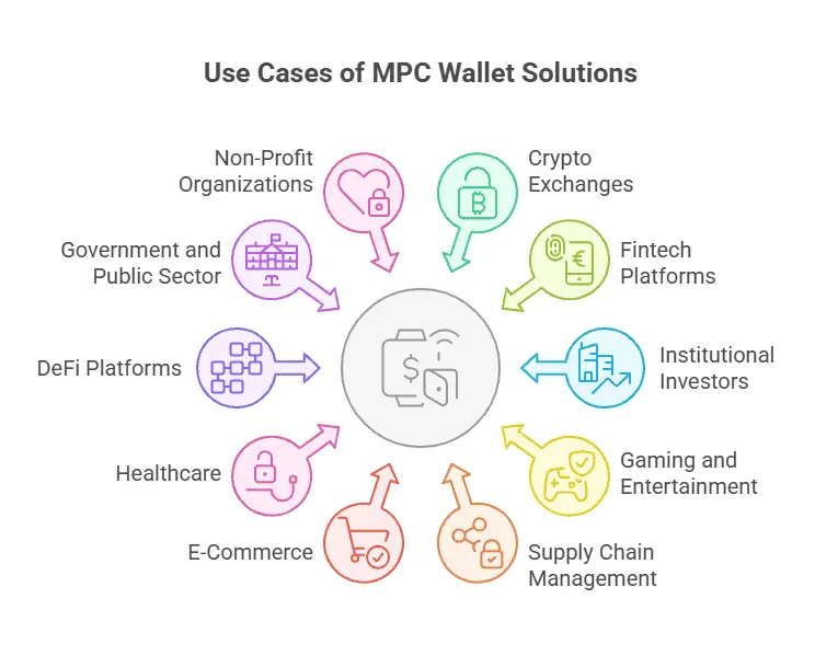 use cases of mpc wallet solutions