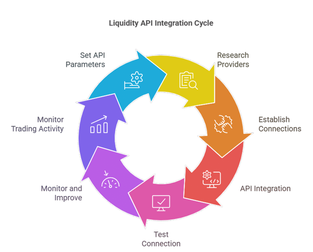 Integrating Liquidity APIs in Crypto Exchanges
